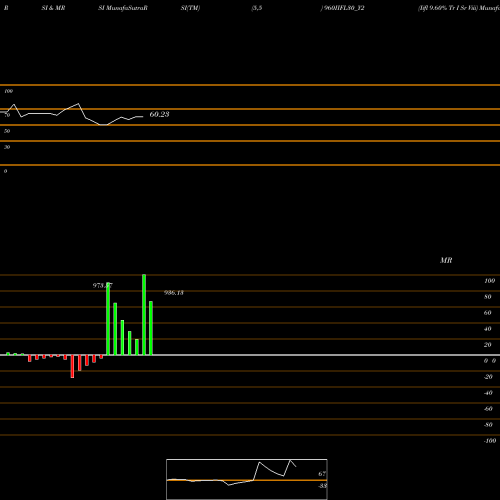 RSI & MRSI charts Iifl 9.60% Tr I Sr Viii 960IIFL30_Y2 share NSE Stock Exchange 