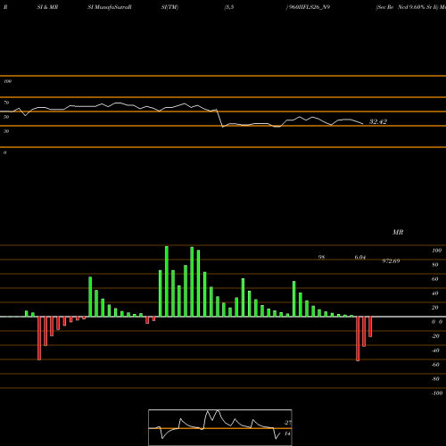 RSI & MRSI charts Sec Re Ncd 9.60% Sr Ii 960IIFLS26_N9 share NSE Stock Exchange 