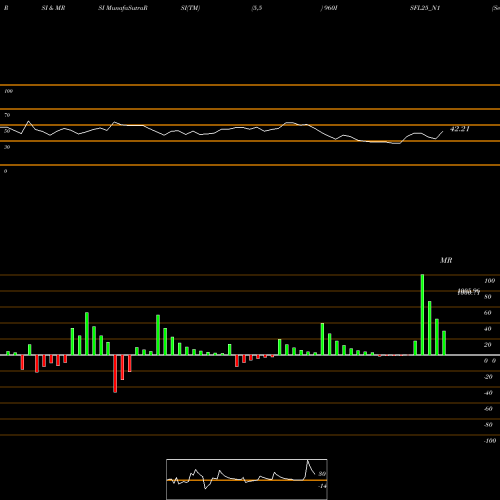 RSI & MRSI charts Sec Re Ncd 9.60% Sr 2 960ISFL25_N1 share NSE Stock Exchange 