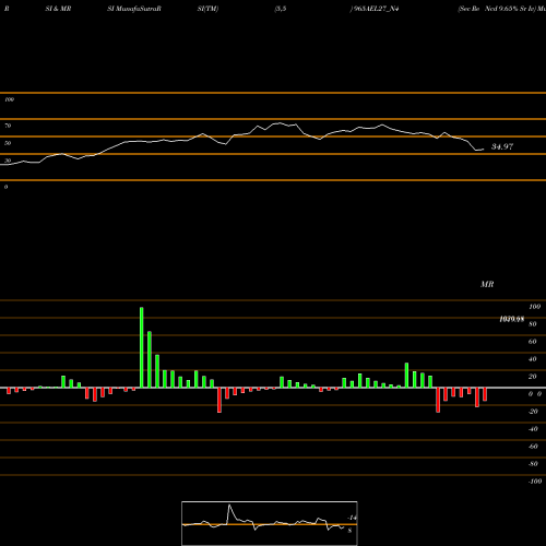 RSI & MRSI charts Sec Re Ncd 9.65% Sr Iv 965AEL27_N4 share NSE Stock Exchange 