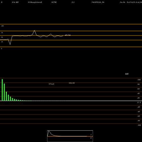 RSI & MRSI charts Sec Re Ncd 9.65% Sr.iii 965IFSL26_N6 share NSE Stock Exchange 