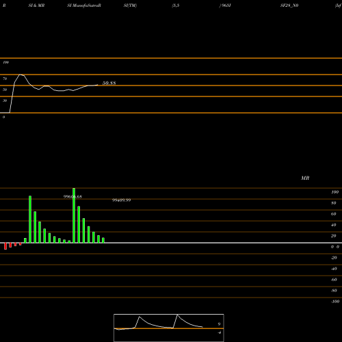 RSI & MRSI charts Isf 9.65% 2028 965ISF28_N0 share NSE Stock Exchange 