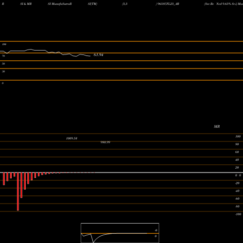 RSI & MRSI charts Sec Re Ncd 9.65% Sr.i 965SCFL25_AB share NSE Stock Exchange 