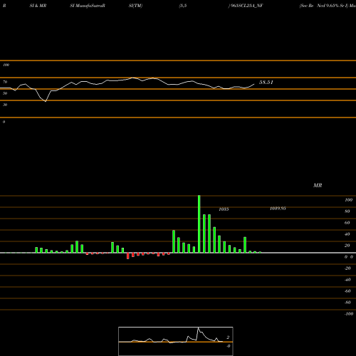 RSI & MRSI charts Sec Re Ncd 9.65% Sr I 965SCL25A_NF share NSE Stock Exchange 