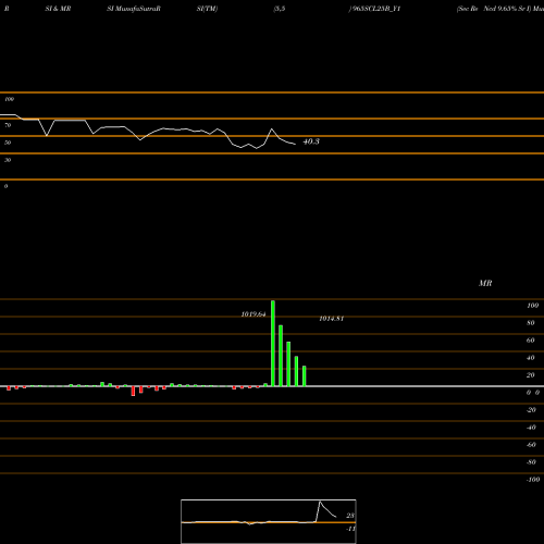 RSI & MRSI charts Sec Re Ncd 9.65% Sr I 965SCL25B_Y1 share NSE Stock Exchange 