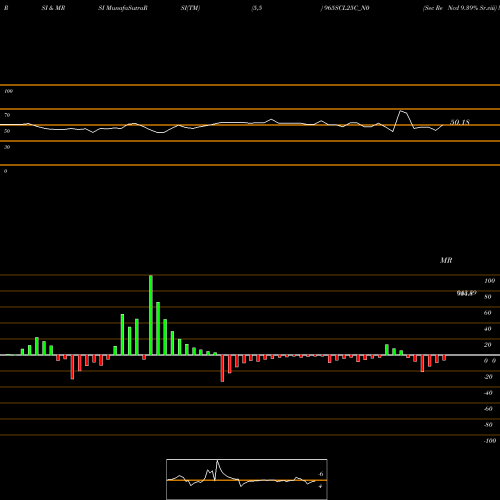 RSI & MRSI charts Sec Re Ncd 9.39% Sr.viii 965SCL25C_N0 share NSE Stock Exchange 