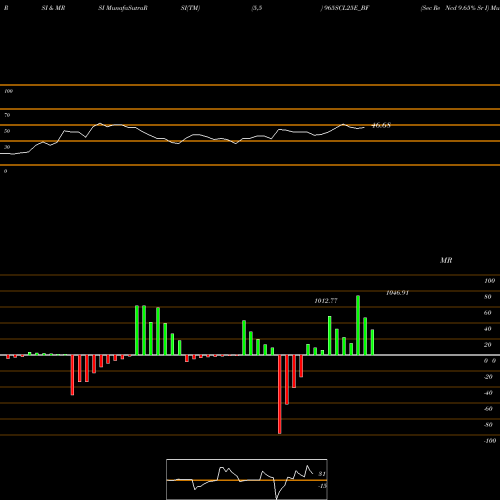 RSI & MRSI charts Sec Re Ncd 9.65% Sr I 965SCL25E_BF share NSE Stock Exchange 