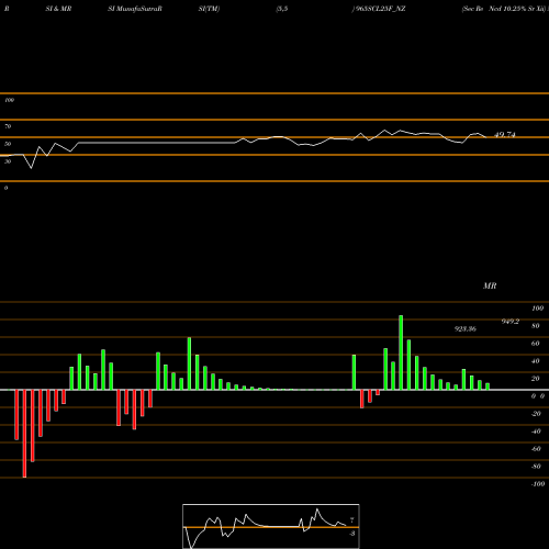 RSI & MRSI charts Sec Re Ncd 10.25% Sr Xii 965SCL25F_NZ share NSE Stock Exchange 
