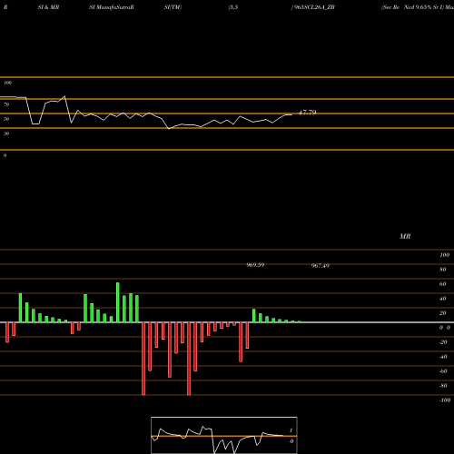 RSI & MRSI charts Sec Re Ncd 9.65% Sr I 965SCL26A_ZB share NSE Stock Exchange 