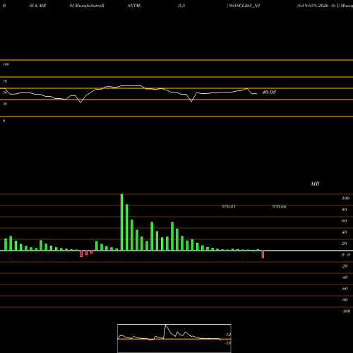 RSI & MRSI charts Scl 9.65% 2026 Sr I 965SCL26Y_N1 share NSE Stock Exchange 