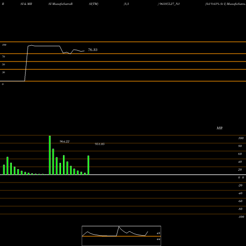 RSI & MRSI charts Scl 9.65% Sr I 965SCL27_N1 share NSE Stock Exchange 