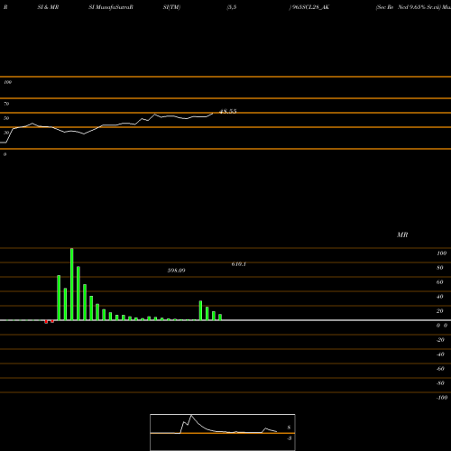 RSI & MRSI charts Sec Re Ncd 9.65% Sr.vii 965SCL28_AK share NSE Stock Exchange 