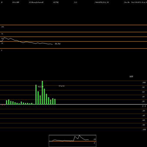 RSI & MRSI charts Sec Re Ncd 10.05% Sr.iv 966SFIL25A_NI share NSE Stock Exchange 