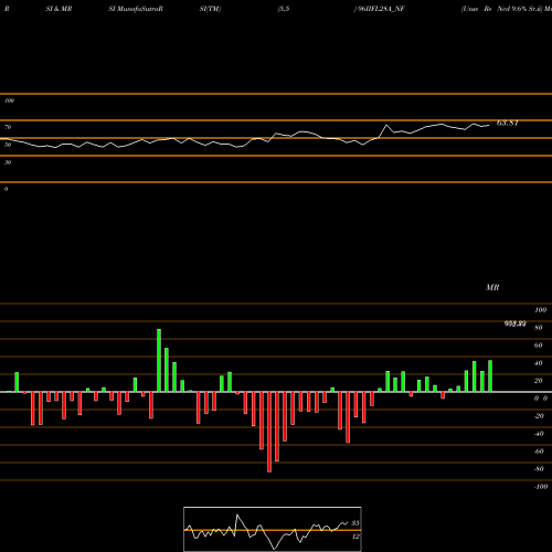 RSI & MRSI charts Unse Re Ncd 9.6% Sr.ii 96IIFL28A_NF share NSE Stock Exchange 