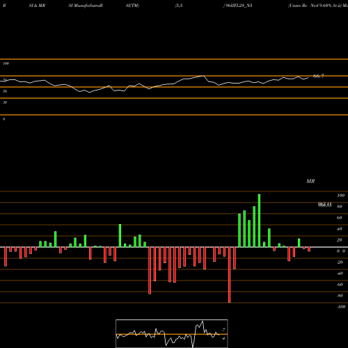 RSI & MRSI charts Unsec Re Ncd 9.60% Sr.ii 96IIFL28_N5 share NSE Stock Exchange 