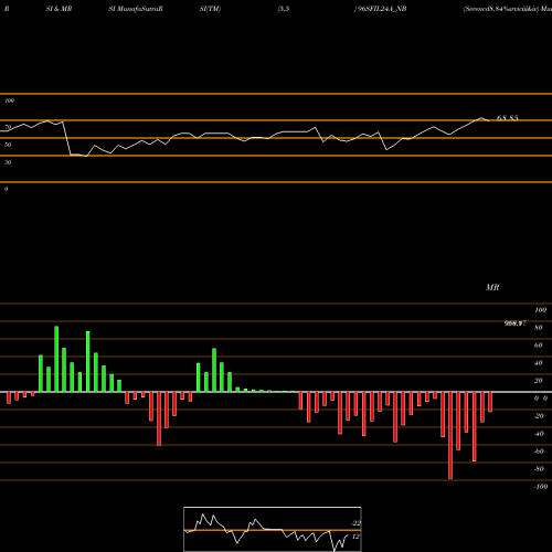 RSI & MRSI charts Serencd8.84%srviciii&iv 96SFIL24A_NB share NSE Stock Exchange 