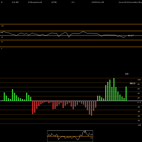 RSI & MRSI charts Serencd8.84%srviciii&iv 96SFL24A_NB share NSE Stock Exchange 