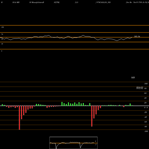 RSI & MRSI charts Sec Re Ncd 9.70% Sr Vii 970CAGL28_ND share NSE Stock Exchange 