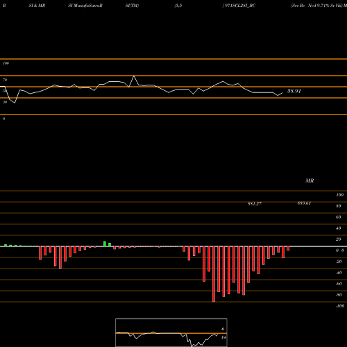 RSI & MRSI charts Sec Re Ncd 9.71% Sr Viii 971SCL28I_BC share NSE Stock Exchange 