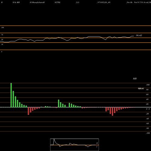 RSI & MRSI charts Sec Re Ncd 9.71% Sr.viii 971SCL28_AN share NSE Stock Exchange 