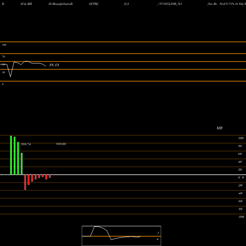 RSI & MRSI charts Sec Re Ncd 9.71% Sr Viii 971SCL29B_N1 share NSE Stock Exchange 