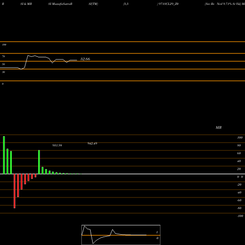 RSI & MRSI charts Sec Re Ncd 9.71% Sr Viii 971SCL29_Z0 share NSE Stock Exchange 