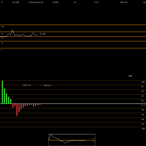 RSI & MRSI charts Isf 9.75% Ncd 2028 975ISF28_N0 share NSE Stock Exchange 