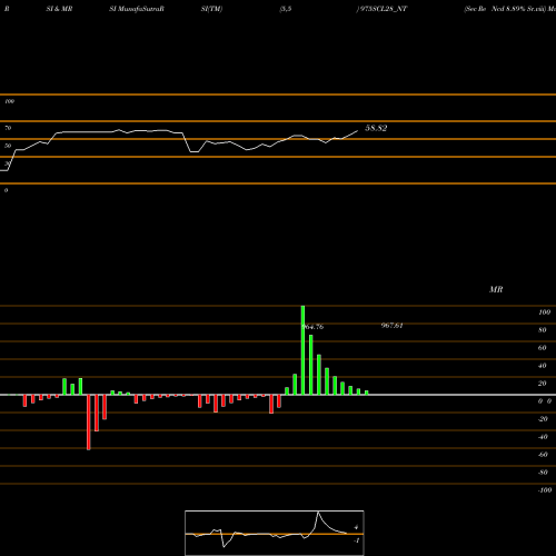RSI & MRSI charts Sec Re Ncd 8.89% Sr.viii 975SCL28_NT share NSE Stock Exchange 