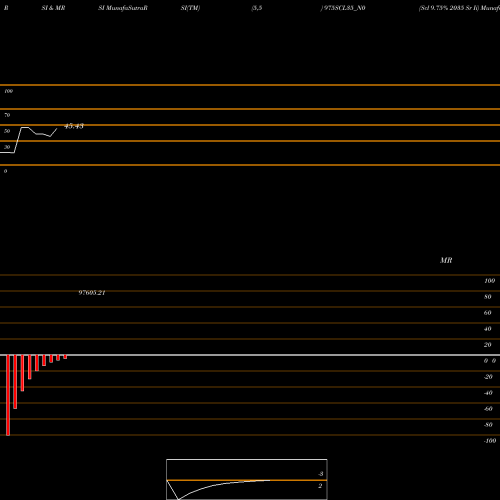 RSI & MRSI charts Scl 9.75% 2035 Sr Ii 975SCL35_N0 share NSE Stock Exchange 