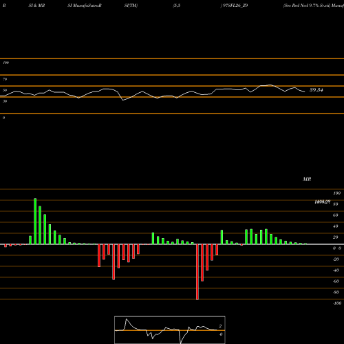 RSI & MRSI charts Sec Red Ncd 9.7% Sr.vii 97SFL26_Z9 share NSE Stock Exchange 