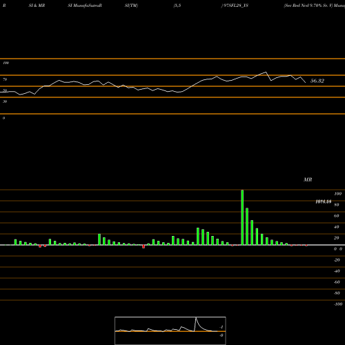 RSI & MRSI charts Sec Red Ncd 9.70% Sr. V 97SFL28_YS share NSE Stock Exchange 