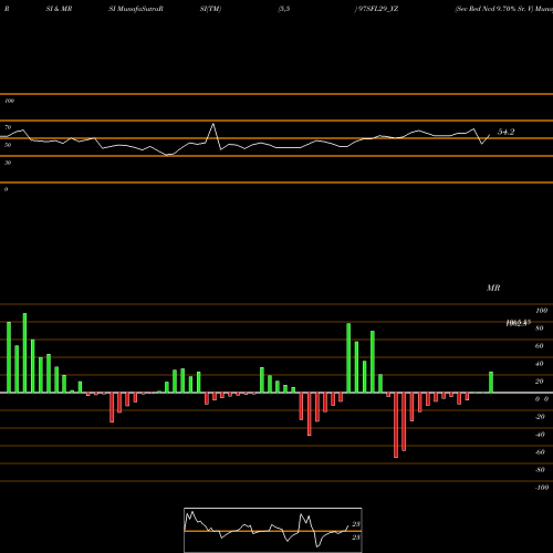 RSI & MRSI charts Sec Red Ncd 9.70% Sr. V 97SFL29_YZ share NSE Stock Exchange 