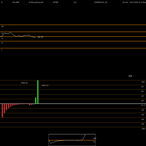 RSI & MRSI charts Sec Re Ncd 9.80% Sr.ii 980IFSL25_N5 share NSE Stock Exchange 