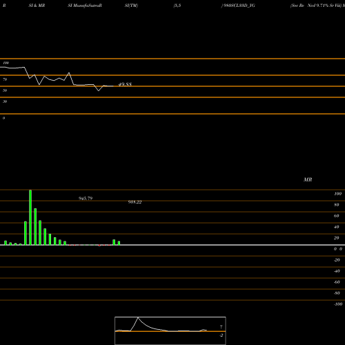 RSI & MRSI charts Sec Re Ncd 9.71% Sr Viii 980SCL33D_YG share NSE Stock Exchange 