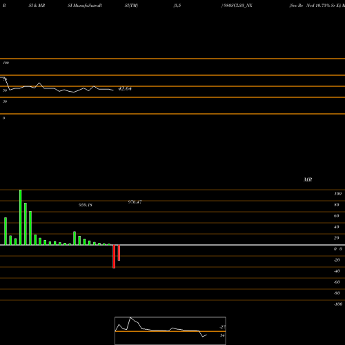 RSI & MRSI charts Sec Re Ncd 10.75% Sr Xi 980SCL33_NX share NSE Stock Exchange 