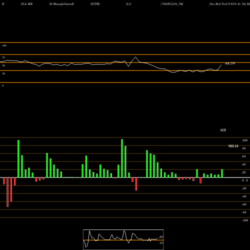 RSI & MRSI charts Sec Red Ncd 9.85% Sr. Vii 985ECL28_NK share NSE Stock Exchange 