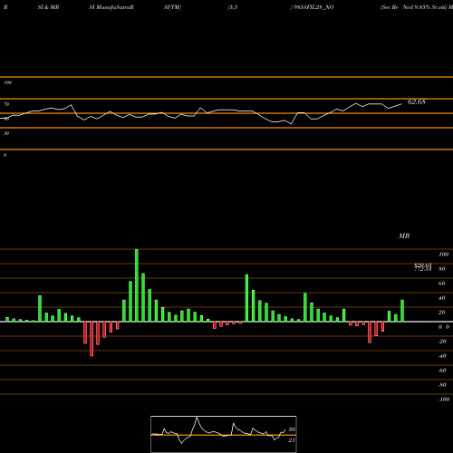RSI & MRSI charts Sec Re Ncd 9.85% Sr.viii 985SFIL28_NO share NSE Stock Exchange 