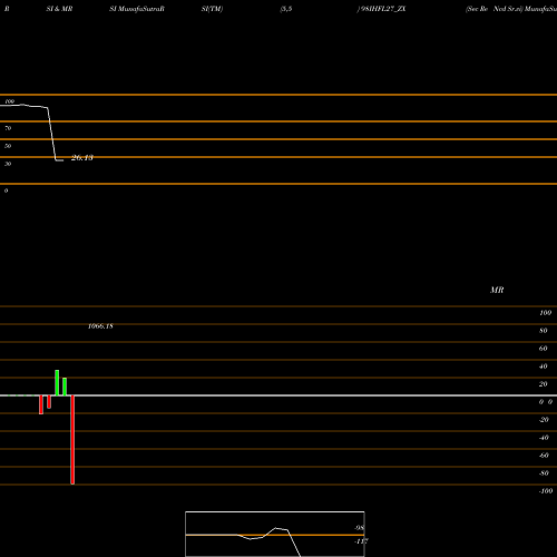 RSI & MRSI charts Sec Re Ncd Sr.vi 98IHFL27_ZX share NSE Stock Exchange 