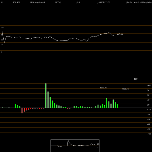 RSI & MRSI charts Sec Re Ncd Sr.vi 98SCL27_ZX share NSE Stock Exchange 