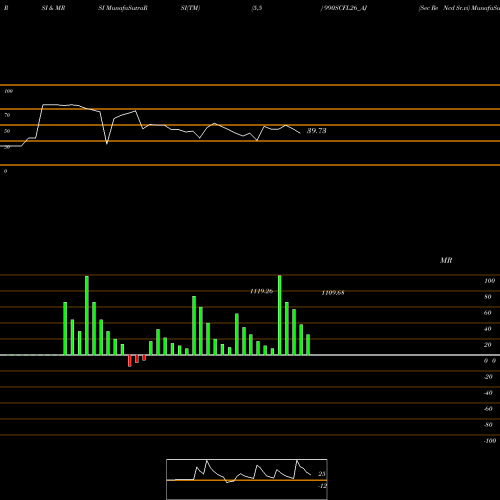 RSI & MRSI charts Sec Re Ncd Sr.vi 990SCFL26_AJ share NSE Stock Exchange 