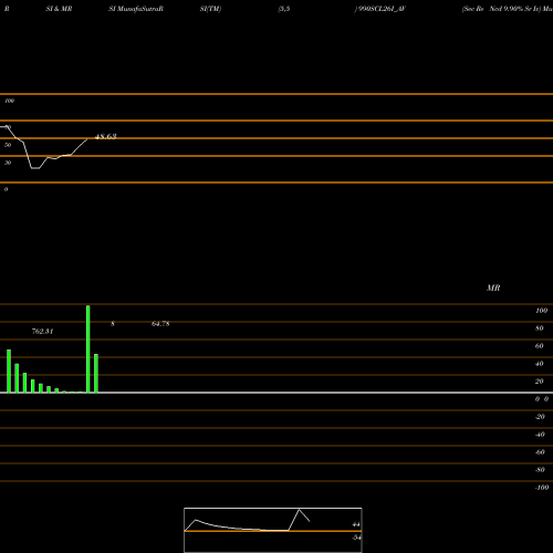 RSI & MRSI charts Sec Re Ncd 9.90% Sr Iv 990SCL26I_AV share NSE Stock Exchange 