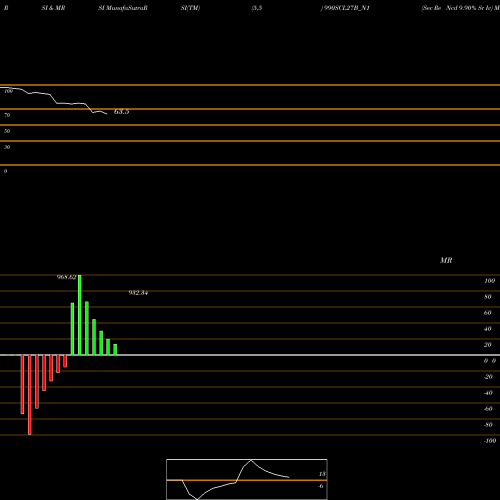 RSI & MRSI charts Sec Re Ncd 9.90% Sr Iv 990SCL27B_N1 share NSE Stock Exchange 