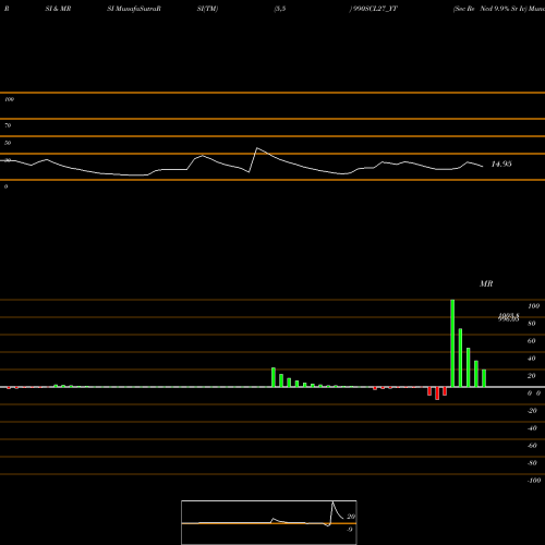 RSI & MRSI charts Sec Re Ncd 9.9% Sr Iv 990SCL27_YT share NSE Stock Exchange 