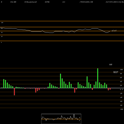 RSI & MRSI charts Scl 9.95% 2035 Sr Xii 995SCL2035_NM share NSE Stock Exchange 