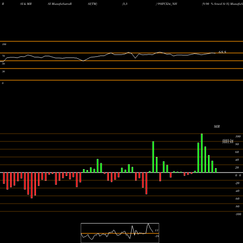 RSI & MRSI charts 9.90 % Srncd Sr Vi 99IFCI24_NH share NSE Stock Exchange 