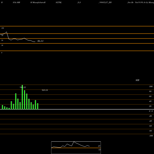 RSI & MRSI charts Sec Re Ncd 9.9% Sr Iv 99SCL27_ZH share NSE Stock Exchange 