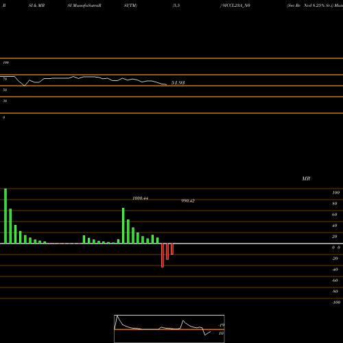 RSI & MRSI charts Sec Re Ncd 8.25% Sr.i 9ICCL23A_N0 share NSE Stock Exchange 