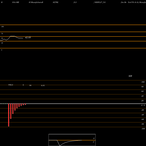 RSI & MRSI charts Sec Re Ncd 9% Sr Iv 9IHFL27_N1 share NSE Stock Exchange 