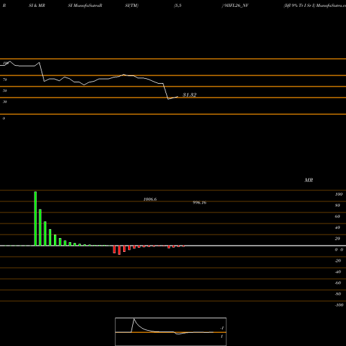 RSI & MRSI charts Iifl 9% Tr I Sr I 9IIFL26_NV share NSE Stock Exchange 