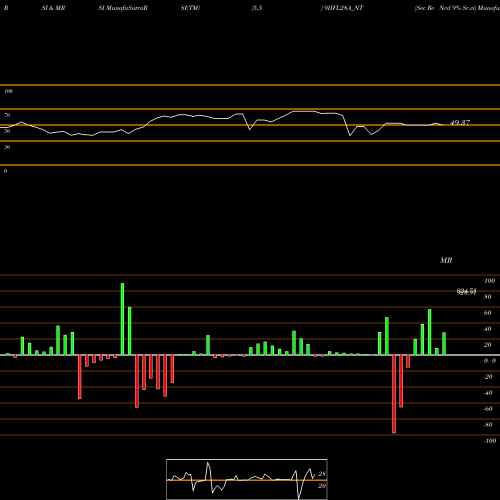 RSI & MRSI charts Sec Re Ncd 9% Sr.vi 9IIFL28A_NT share NSE Stock Exchange 